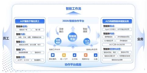 360智語入選企業(yè)級AI Agent應(yīng)用TOP50，以人工智能基礎(chǔ)軟件助推“人工智能+”戰(zhàn)略落地